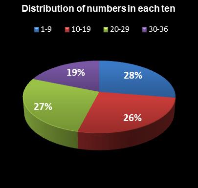 statistics Daily Lotto Distribution of numbers in each ten
