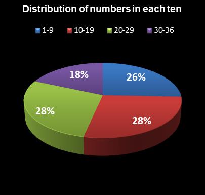 statistics Daily Lotto Distribution of numbers in each ten