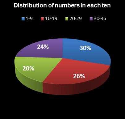 statistics Daily Lotto Distribution of numbers in each ten