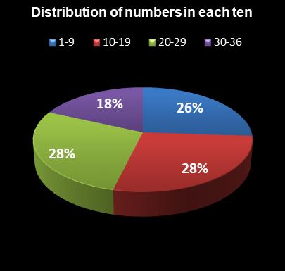 statistics Daily Lotto Distribution of numbers in each ten