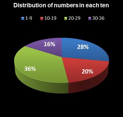 statistics Daily Lotto Distribution of numbers in each ten