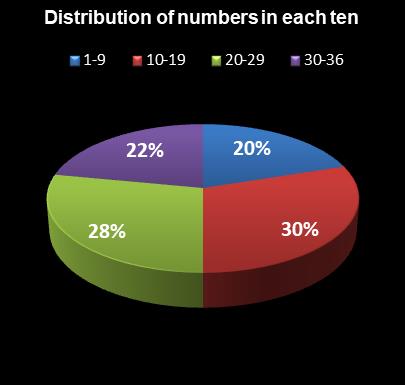 statistics Daily Lotto Distribution of numbers in each ten