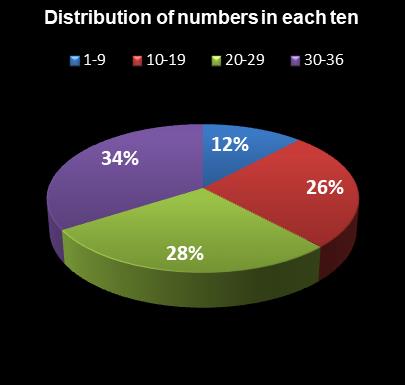 statistics Daily Lotto Distribution of numbers in each ten