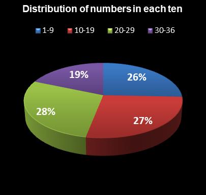 statistics Daily Lotto Distribution of numbers in each ten