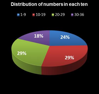 statistics Daily Lotto Distribution of numbers in each ten