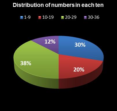 statistics Daily Lotto Distribution of numbers in each ten