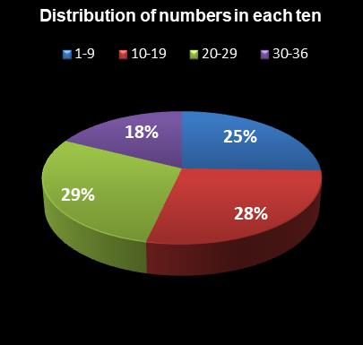 statistics Daily Lotto Distribution of numbers in each ten