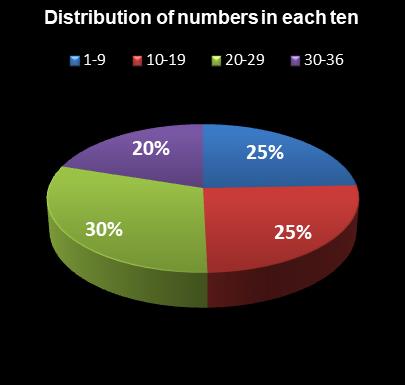 statistics Daily Lotto Distribution of numbers in each ten