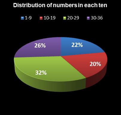 statistics Daily Lotto Distribution of numbers in each ten