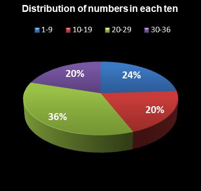 statistics Daily Lotto Distribution of numbers in each ten