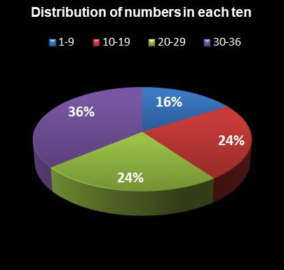 statistics Daily Lotto Distribution of numbers in each ten