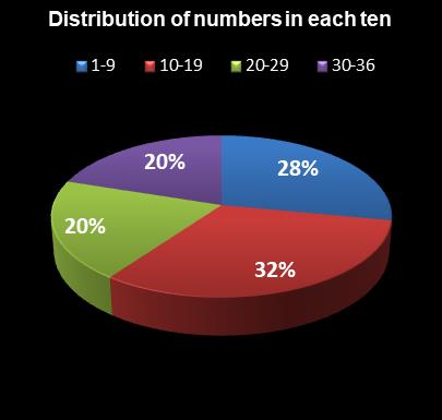 statistics Daily Lotto Distribution of numbers in each ten