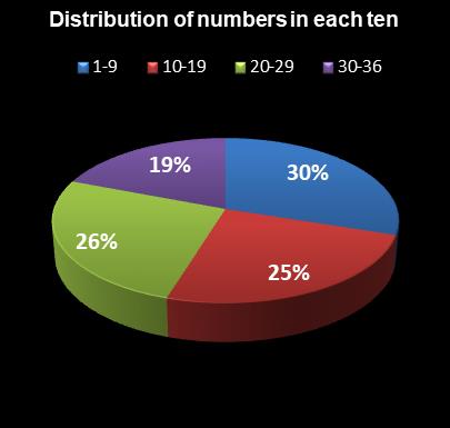 statistics Daily Lotto Distribution of numbers in each ten