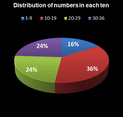 statistics Daily Lotto Distribution of numbers in each ten