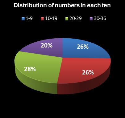 statistics Daily Lotto Distribution of numbers in each ten