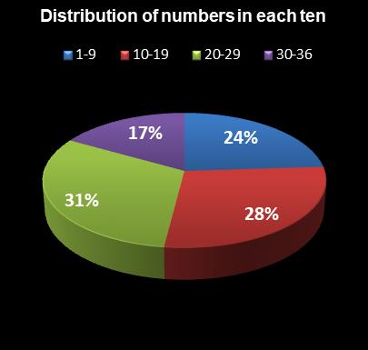 statistics Daily Lotto Distribution of numbers in each ten