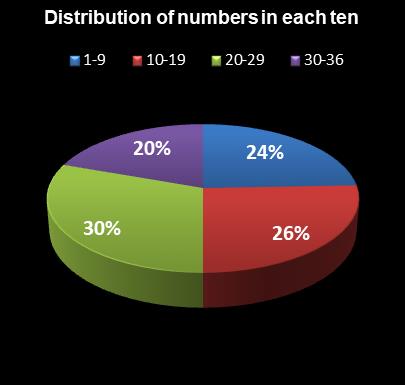 statistics Daily Lotto Distribution of numbers in each ten