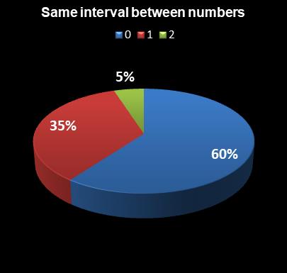 statistics Daily Lotto Same interval between numbers