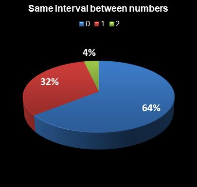statistics Daily Lotto Same interval between numbers
