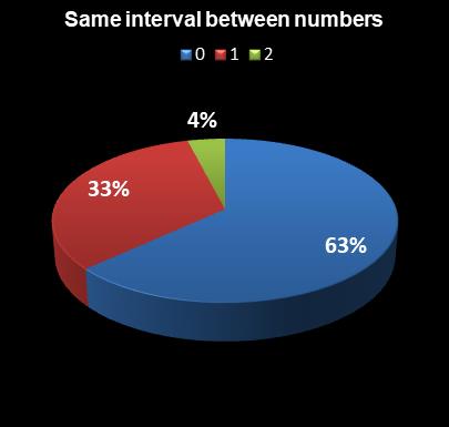 statistics Daily Lotto Same interval between numbers