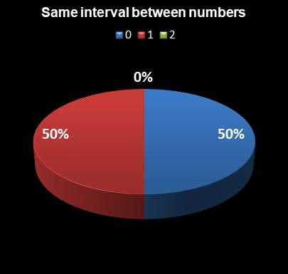 statistics Daily Lotto Same interval between numbers