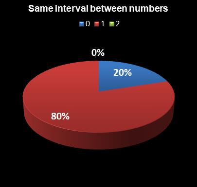 statistics Daily Lotto Same interval between numbers