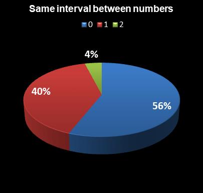 statistics Daily Lotto Same interval between numbers