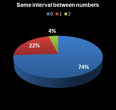 statistics Daily Lotto Same interval between numbers