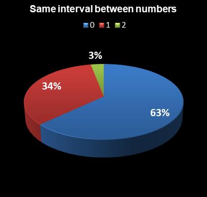 statistics Daily Lotto Same interval between numbers