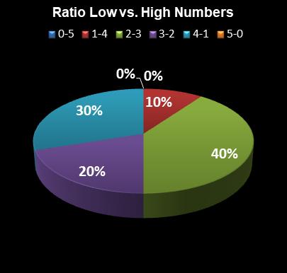 statistics Daily Lotto Ratio Low vs. High Numbers