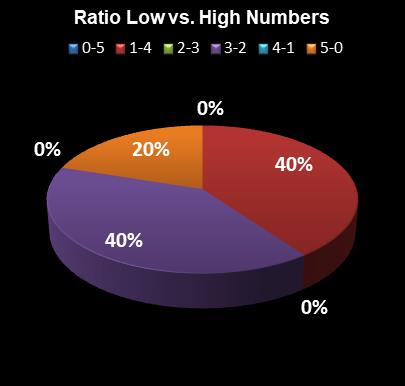 statistics Daily Lotto Ratio Low vs. High Numbers