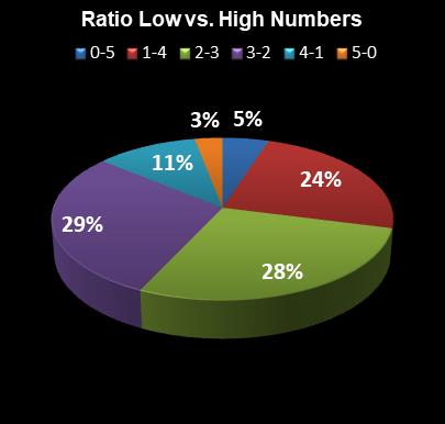 statistics Daily Lotto Ratio Low vs. High Numbers