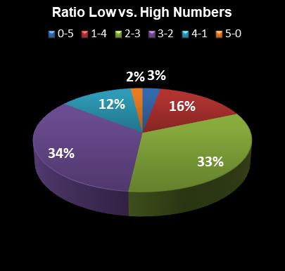 statistics Daily Lotto Ratio Low vs. High Numbers