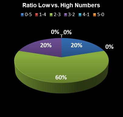 statistics Daily Lotto Ratio Low vs. High Numbers