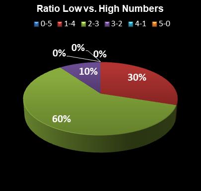 statistics Daily Lotto Ratio Low vs. High Numbers