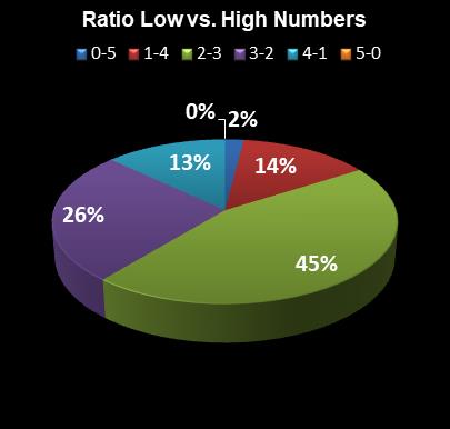 statistics Daily Lotto Ratio Low vs. High Numbers