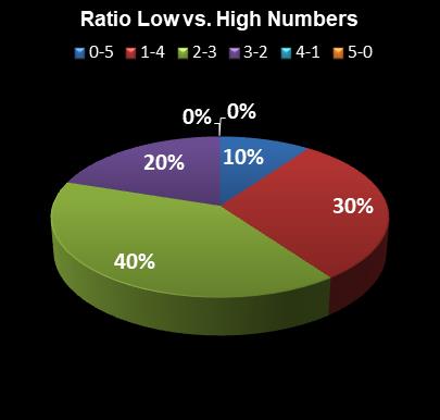 statistics Daily Lotto Ratio Low vs. High Numbers