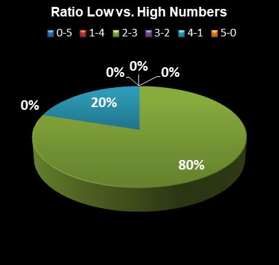 statistics Daily Lotto Ratio Low vs. High Numbers