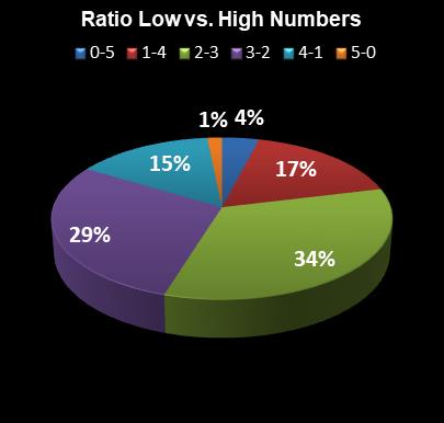 statistics Daily Lotto Ratio Low vs. High Numbers