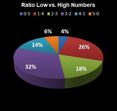 statistics Daily Lotto Ratio Low vs. High Numbers