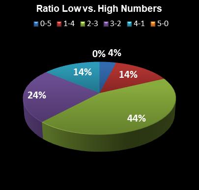 statistics Daily Lotto Ratio Low vs. High Numbers