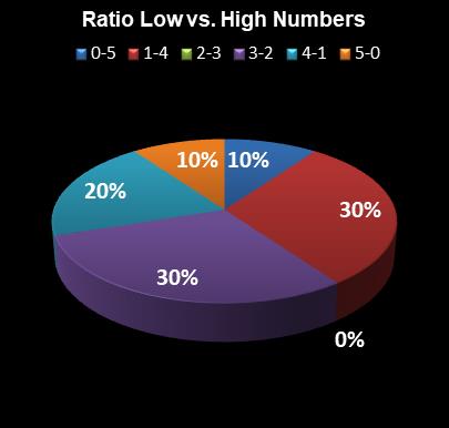 statistics Daily Lotto Ratio Low vs. High Numbers