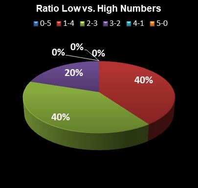 statistics Daily Lotto Ratio Low vs. High Numbers