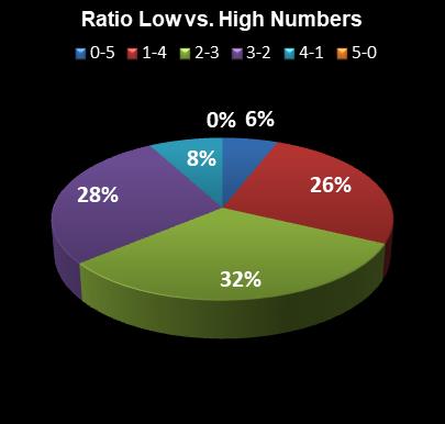 statistics Daily Lotto Ratio Low vs. High Numbers