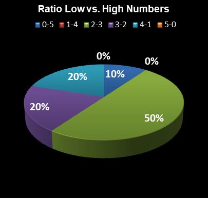 statistics Daily Lotto Ratio Low vs. High Numbers