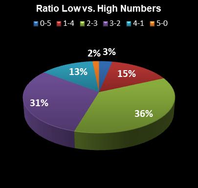 statistics Daily Lotto Ratio Low vs. High Numbers