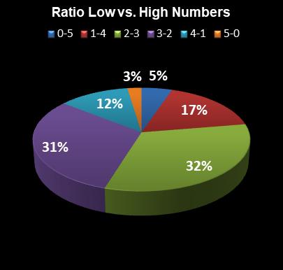 statistics Daily Lotto Ratio Low vs. High Numbers