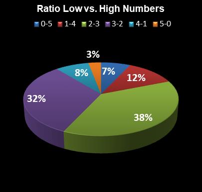statistics Daily Lotto Ratio Low vs. High Numbers