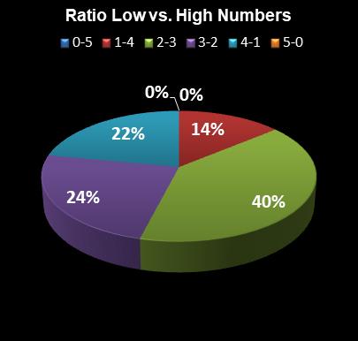 statistics Daily Lotto Ratio Low vs. High Numbers