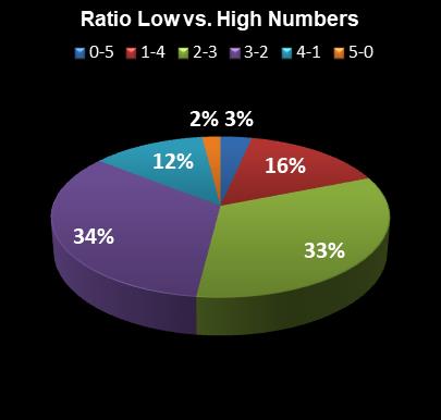 statistics Daily Lotto Ratio Low vs. High Numbers
